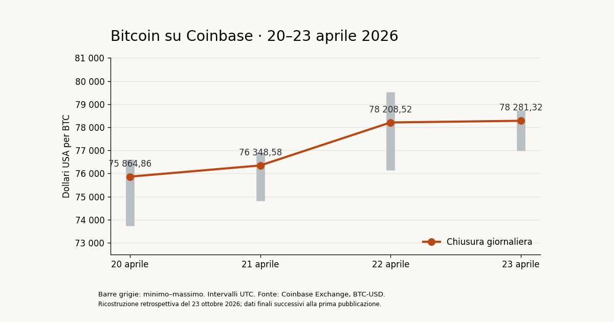 BTC-USD su Coinbase dal 20 al 23 aprile 2026: chiusure giornaliere e intervalli minimo–massimo