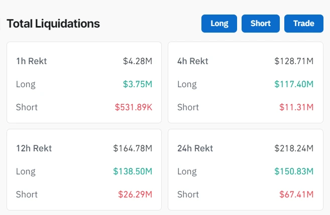 Total Liquidations: (Source: Coinglass)