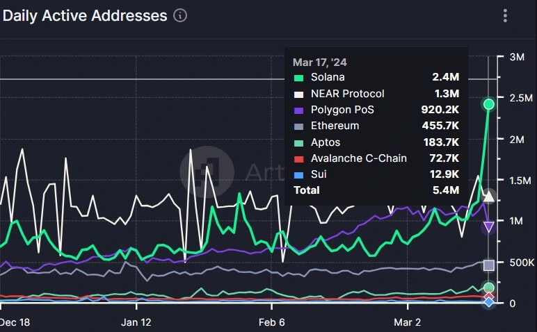 Solana active addresses