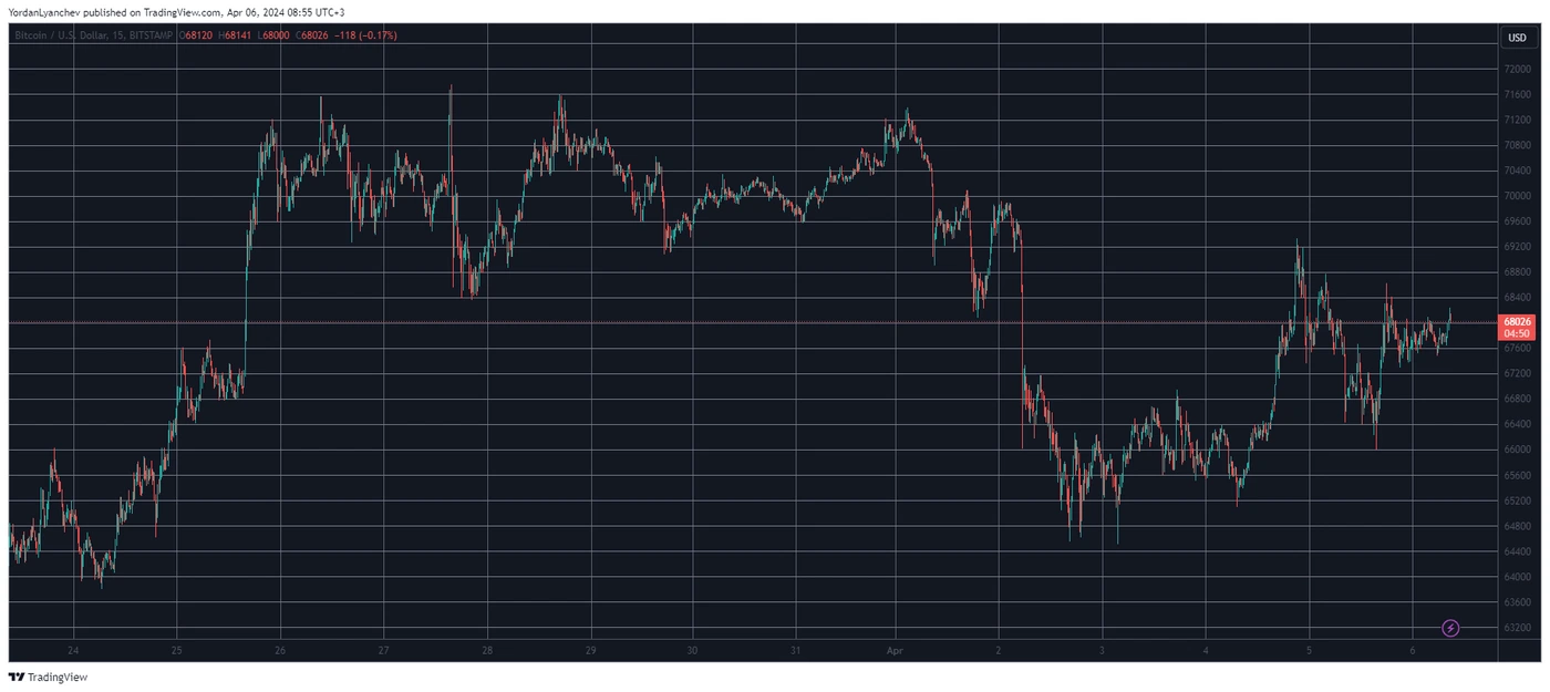 BTCUSD. Source: TradingView