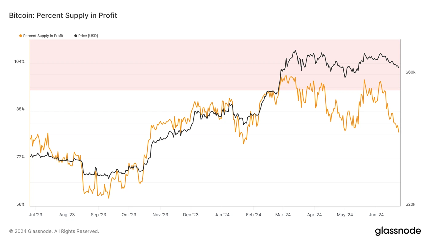 Bitcoin: offerta percentuale in profitto (Fonte: Glassnode)