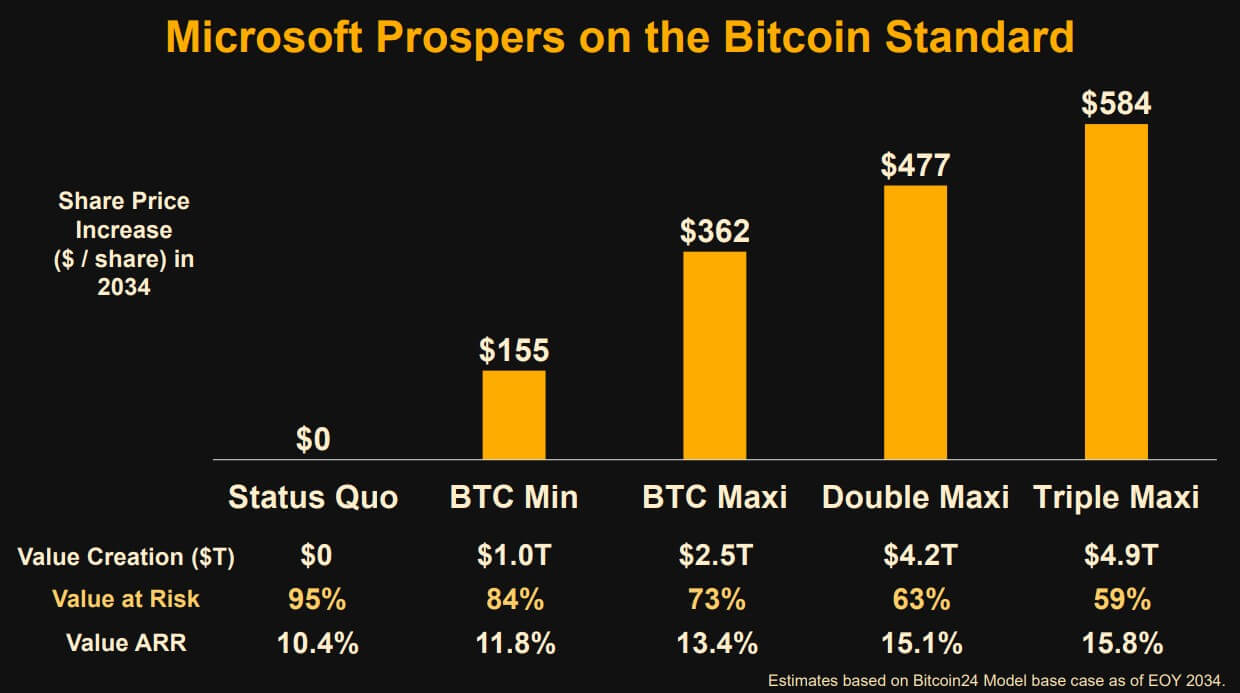 Adozione di Bitcoin da parte di Microsoft