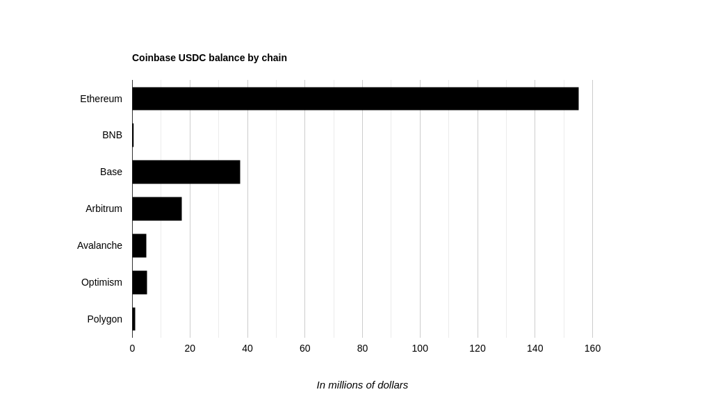 coinbase usdc balance across networks