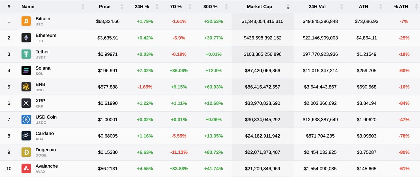 Crypto top 10 (Fonte: TradingView)
