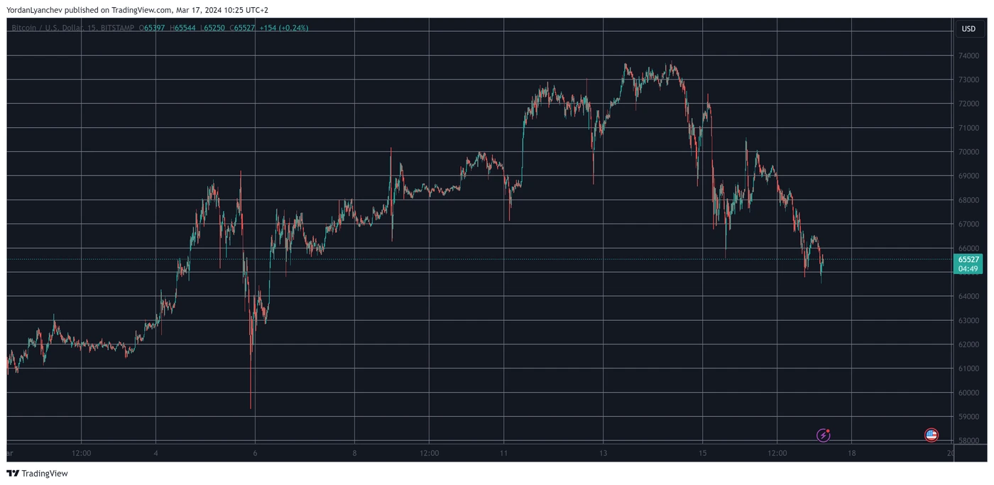 BTCUSD. Fonte: TradingView